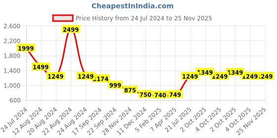 tatacliq.com Caprese SHELBY Black & Blue Color Block Medium Sling Handbag caprese Price History Graph from 24 Jul 2024 to 25 Nov 2025