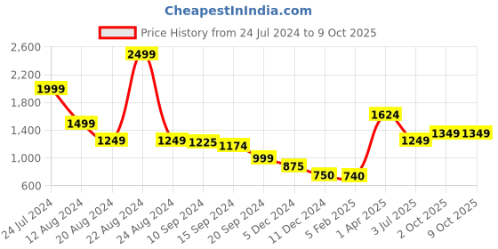 tatacliq.com Caprese SHELBY Red & Black Color Block Medium Sling Handbag caprese Price History Graph from 24 Jul 2024 to 8 Oct 2025