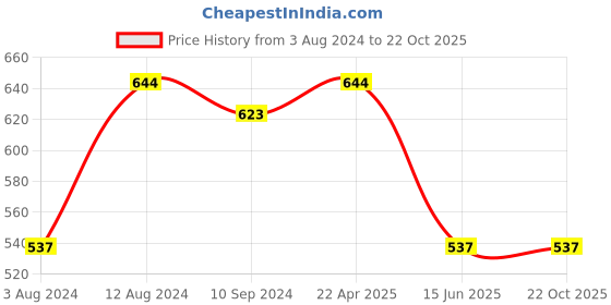 tatacliq.com Caprese Shyla Pink Solid Sling Bag caprese Price History Graph from 3 Aug 2024 to 22 Oct 2025