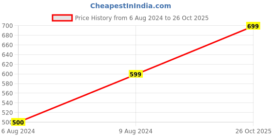 tatacliq.com Caprese Sia Soft Pink Metallic Faux Leather Solid Bi-Fold Wallet caprese Price History Graph from 6 Aug 2024 to 26 Oct 2025