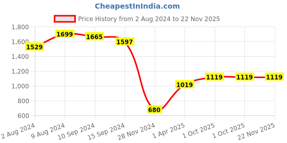 tatacliq.com Caprese Siesta Tan Faux Leather Printed Sling Handbag caprese Price History Graph from 2 Aug 2024 to 22 Nov 2025