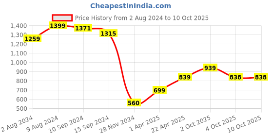tatacliq.com Caprese Silver Textured Bi-Fold Wallet caprese Price History Graph from 2 Aug 2024 to 9 Oct 2025