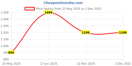 tatacliq.com Caprese SNOW Maroon Floral Large Tote Handbag caprese Price History Graph from 25 May 2025 to 2 Dec 2025