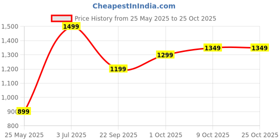 tatacliq.com Caprese SNOW Orange Floral Large Tote Handbag caprese Price History Graph from 25 May 2025 to 24 Oct 2025