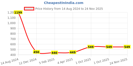 tatacliq.com Caprese Sophia Navy Faux Leather Solid Tri-Fold Wallet caprese Price History Graph from 14 Aug 2024 to 23 Nov 2025