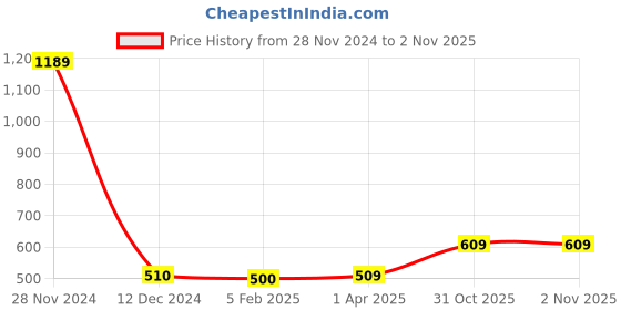 tatacliq.com Caprese Sophia Navy Faux Leather Solid Zip Around Wallet caprese Price History Graph from 28 Nov 2024 to 31 Oct 2025