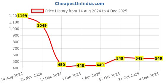 tatacliq.com Caprese Sophia Orange Faux Leather Solid Tri-Fold Wallet caprese Price History Graph from 14 Aug 2024 to 4 Dec 2025