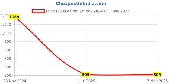 tatacliq.com Caprese Sophia Orange Faux Leather Solid Zip Around Wallet caprese Price History Graph from 28 Nov 2024 to 5 Nov 2025