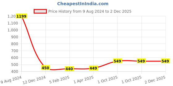 tatacliq.com Caprese Sophia Yellow Faux Leather Solid Zip Around Wallet caprese Price History Graph from 9 Aug 2024 to 2 Dec 2025