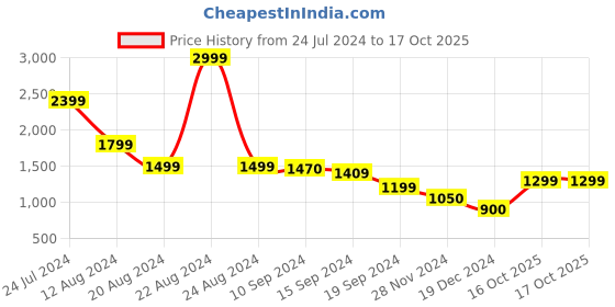 tatacliq.com Caprese Tan Checks Medium Handbag caprese Price History Graph from 24 Jul 2024 to 16 Oct 2025