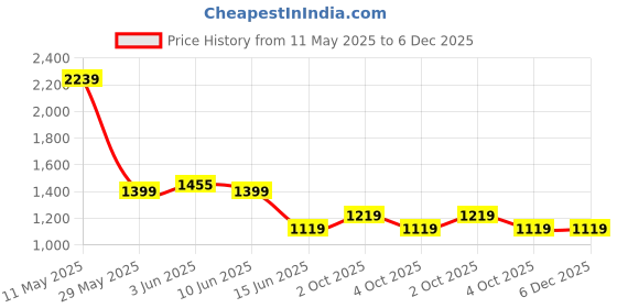 tatacliq.com Caprese Tan Gladys Faux Leather Tote caprese Price History Graph from 11 May 2025 to 6 Dec 2025