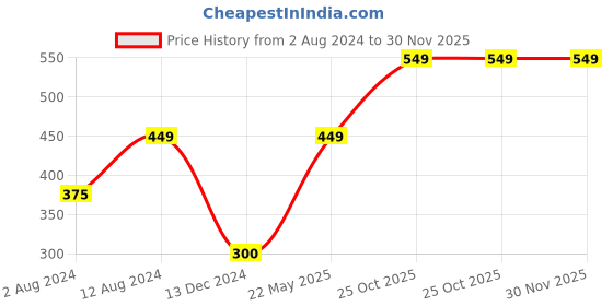 tatacliq.com Caprese Tan Solid Bi-Fold Wallet for Women caprese Price History Graph from 2 Aug 2024 to 29 Nov 2025