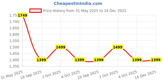 tatacliq.com Caprese Tan Solid Small Handbag caprese Price History Graph from 31 May 2025 to 14 Dec 2025