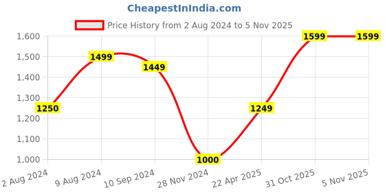 tatacliq.com Caprese Tan Textured Wallet Combo Set caprese Price History Graph from 2 Aug 2024 to 4 Nov 2025