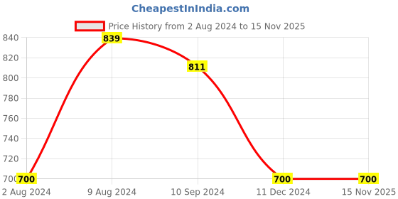 tatacliq.com Caprese Tan Textured Zip Around Wallet for Women caprese Price History Graph from 2 Aug 2024 to 14 Nov 2025