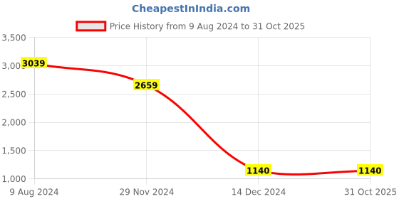 tatacliq.com Caprese Tasha Maroon Faux Leather Solid Tote Handbag caprese Price History Graph from 9 Aug 2024 to 30 Oct 2025