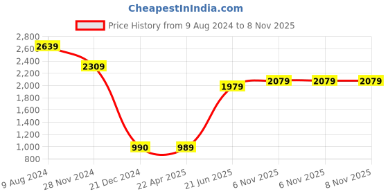 tatacliq.com Caprese Tasha Tan Faux Leather Solid Handbag caprese Price History Graph from 9 Aug 2024 to 8 Nov 2025