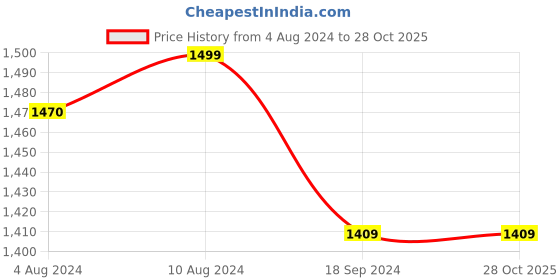tatacliq.com Caprese Teirra Beige Faux Leather Textured Clutch caprese Price History Graph from 4 Aug 2024 to 27 Oct 2025