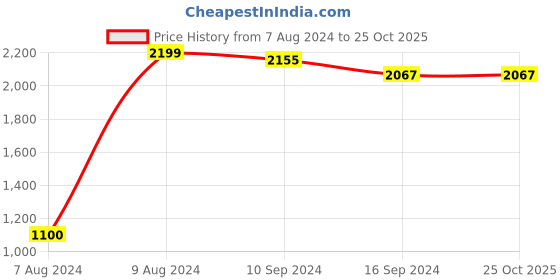 tatacliq.com Caprese Theia Pink Faux Leather Textured Tote Handbag caprese Price History Graph from 7 Aug 2024 to 24 Oct 2025
