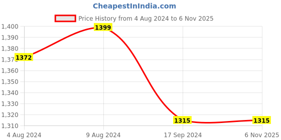 tatacliq.com Caprese Theia Yellow Faux Leather Textured Handbag caprese Price History Graph from 4 Aug 2024 to 6 Nov 2025
