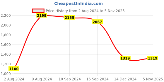 tatacliq.com Caprese Theia Yellow Faux Leather Textured Tote Handbag caprese Price History Graph from 2 Aug 2024 to 4 Nov 2025