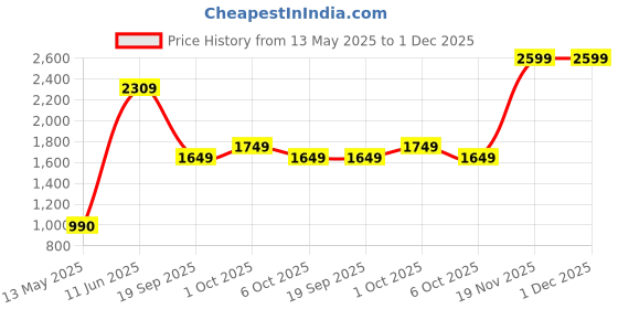 tatacliq.com Caprese Tiko Teal Animal Effect Cross Body Bag caprese Price History Graph from 13 May 2025 to 30 Nov 2025