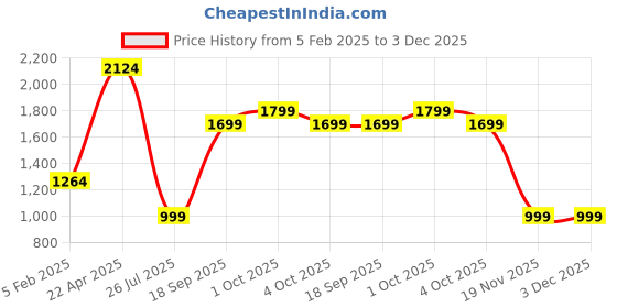 tatacliq.com Caprese Tio Black Textured Medium Handbag caprese Price History Graph from 5 Feb 2025 to 3 Dec 2025