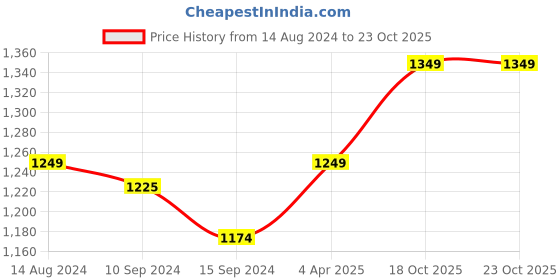 tatacliq.com Caprese Tresna Beige Embroidered Large Sling Handbag caprese Price History Graph from 14 Aug 2024 to 22 Oct 2025