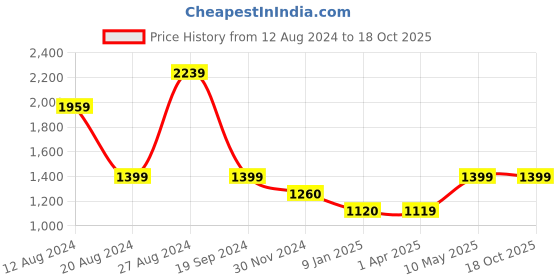 tatacliq.com Caprese TRINITY Cream Faux Leather Medium Backpack caprese Price History Graph from 12 Aug 2024 to 18 Oct 2025
