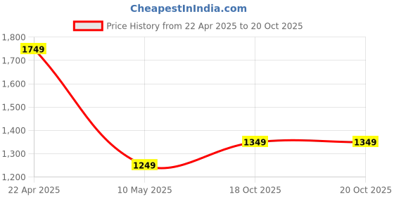 tatacliq.com Caprese TRINITY Cream Solid Medium Sling Handbag caprese Price History Graph from 22 Apr 2025 to 20 Oct 2025