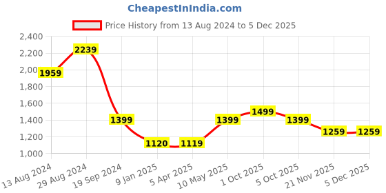 tatacliq.com Caprese TRINITY Dark Green Faux Leather Medium Backpack caprese Price History Graph from 13 Aug 2024 to 4 Dec 2025