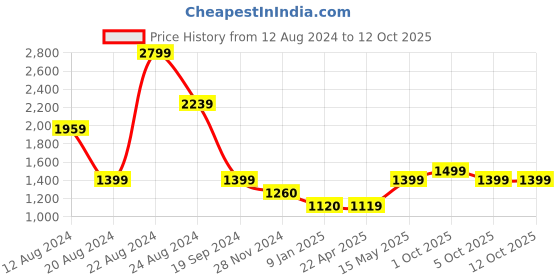 tatacliq.com Caprese TRINITY Fuchsia Faux Leather Medium Backpack caprese Price History Graph from 12 Aug 2024 to 12 Oct 2025