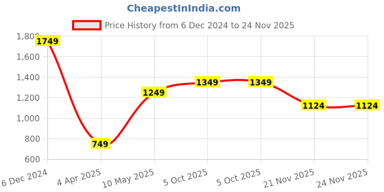 tatacliq.com Caprese TRINITY Navy Logo Medium Sling Handbag caprese Price History Graph from 6 Dec 2024 to 24 Nov 2025