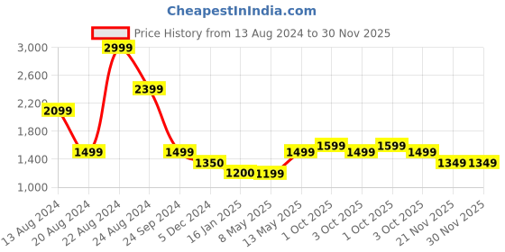 tatacliq.com Caprese TRINITY Navy Logo Medium Tote Handbag caprese Price History Graph from 13 Aug 2024 to 30 Nov 2025