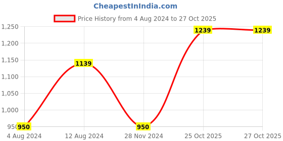 tatacliq.com Caprese Tuva Black Embellished Medium Sling Handbag caprese Price History Graph from 4 Aug 2024 to 27 Oct 2025