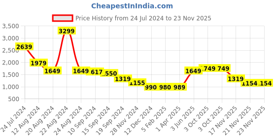 tatacliq.com Caprese Ultramarine Textured Small Handbag caprese Price History Graph from 24 Jul 2024 to 21 Nov 2025