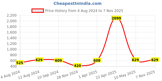 tatacliq.com Caprese Uv Yellow Solid Tri-Fold Wallet for Women caprese Price History Graph from 4 Aug 2024 to 7 Nov 2025