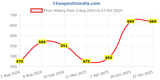 tatacliq.com Caprese Uv3 Blue Solid Wallet for Women caprese Price History Graph from 2 Aug 2024 to 26 Oct 2025