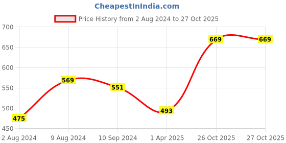 tatacliq.com Caprese Uv3 Red Solid Wallet for Women caprese Price History Graph from 2 Aug 2024 to 26 Oct 2025