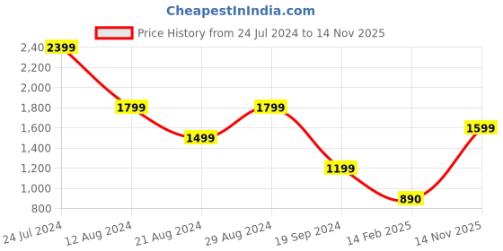 tatacliq.com Caprese VIENNA White Solid Medium Shoulder Handbag caprese Price History Graph from 24 Jul 2024 to 14 Nov 2025