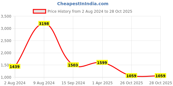 tatacliq.com Caprese Vilano Light Pink Faux Leather Textured Handbag caprese Price History Graph from 2 Aug 2024 to 27 Oct 2025