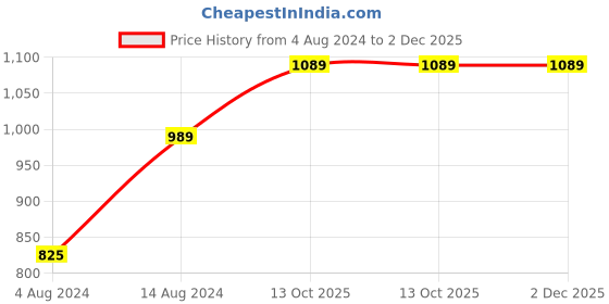 tatacliq.com Caprese Vinci Beige Printed Medium Sling Handbag caprese Price History Graph from 4 Aug 2024 to 2 Dec 2025
