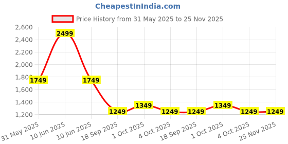 tatacliq.com Caprese Yellow & White Printed Large Clutch caprese Price History Graph from 31 May 2025 to 25 Nov 2025