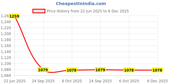 tatacliq.com Caprese Yellow Medium Tote caprese Price History Graph from 22 Jun 2025 to 6 Dec 2025