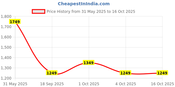 tatacliq.com Caprese Yellow Solid Medium Sling Handbag caprese Price History Graph from 31 May 2025 to 15 Oct 2025