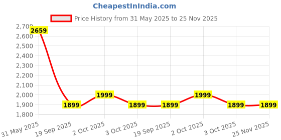 tatacliq.com Caprese Yellow Solid Small Hobo Handbag caprese Price History Graph from 31 May 2025 to 24 Nov 2025