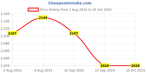 tatacliq.com Caprese Yellow Striped Large Sling Handbag caprese Price History Graph from 2 Aug 2024 to 25 Oct 2025