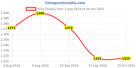 tatacliq.com Caprese Yellow Textured Small Sling Handbag caprese Price History Graph from 2 Aug 2024 to 29 Oct 2025