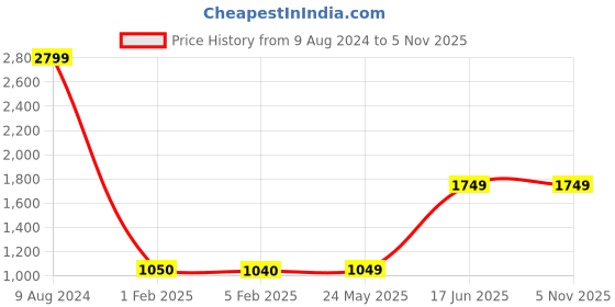 tatacliq.com Caprese Yellow Textured Small Tote Handbag With Pouch caprese Price History Graph from 9 Aug 2024 to 4 Nov 2025