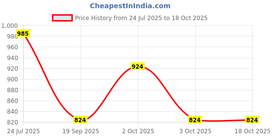 tatacliq.com Caprese Yiko Multicolor Camo Shoulder Bag caprese Price History Graph from 24 Jul 2025 to 17 Oct 2025